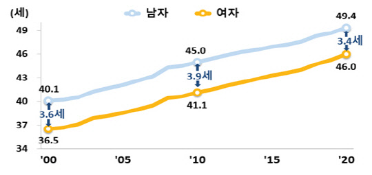 남여 평균 이혼 연령 추이  <자료: 통계청>